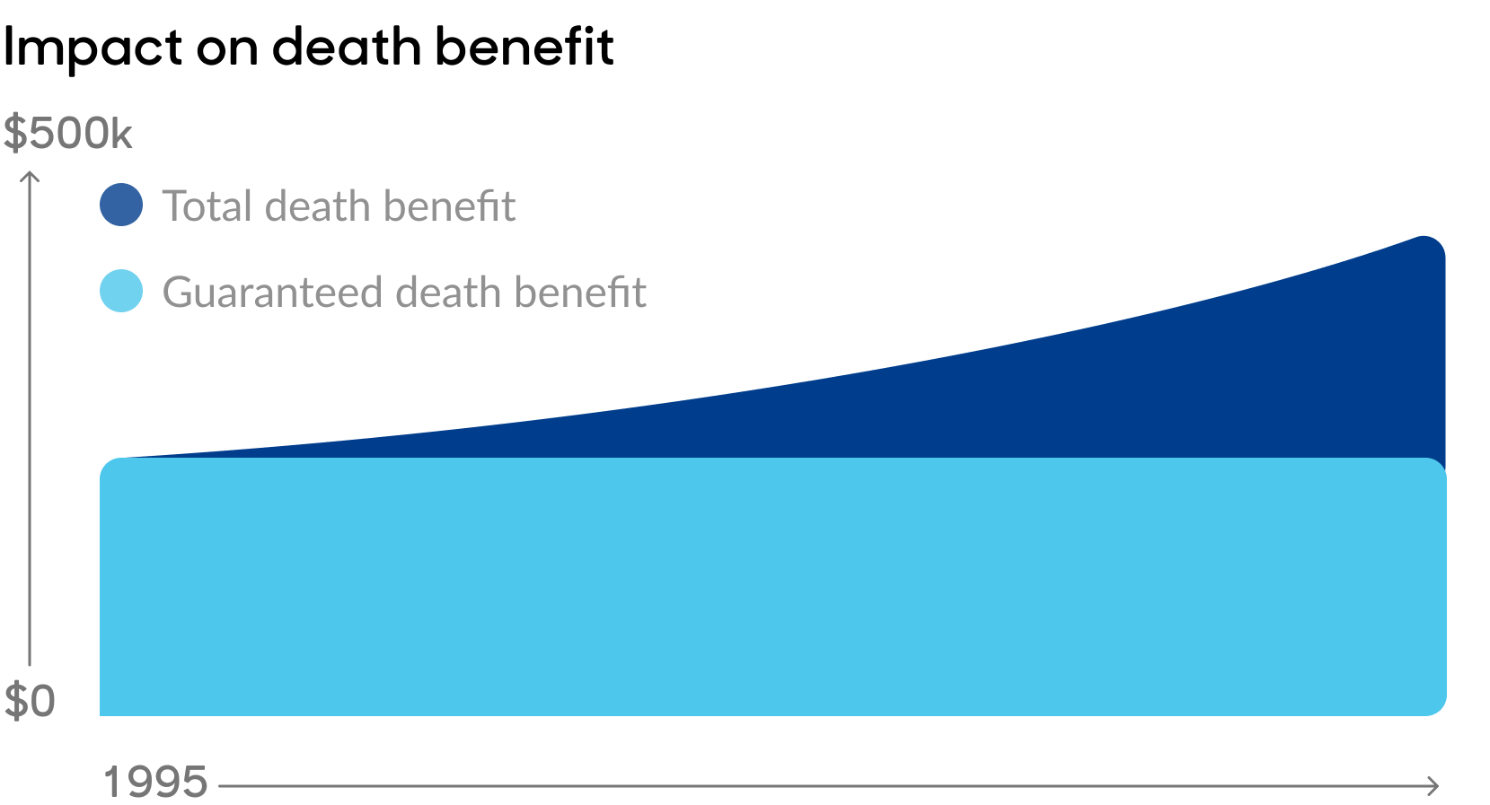 Chart showing the death benefit.