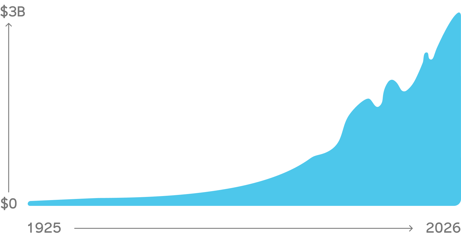 Chart showing MassMutual's track record of paying dividends to eligible participating policyowners, starting from the year 1925 through 2026