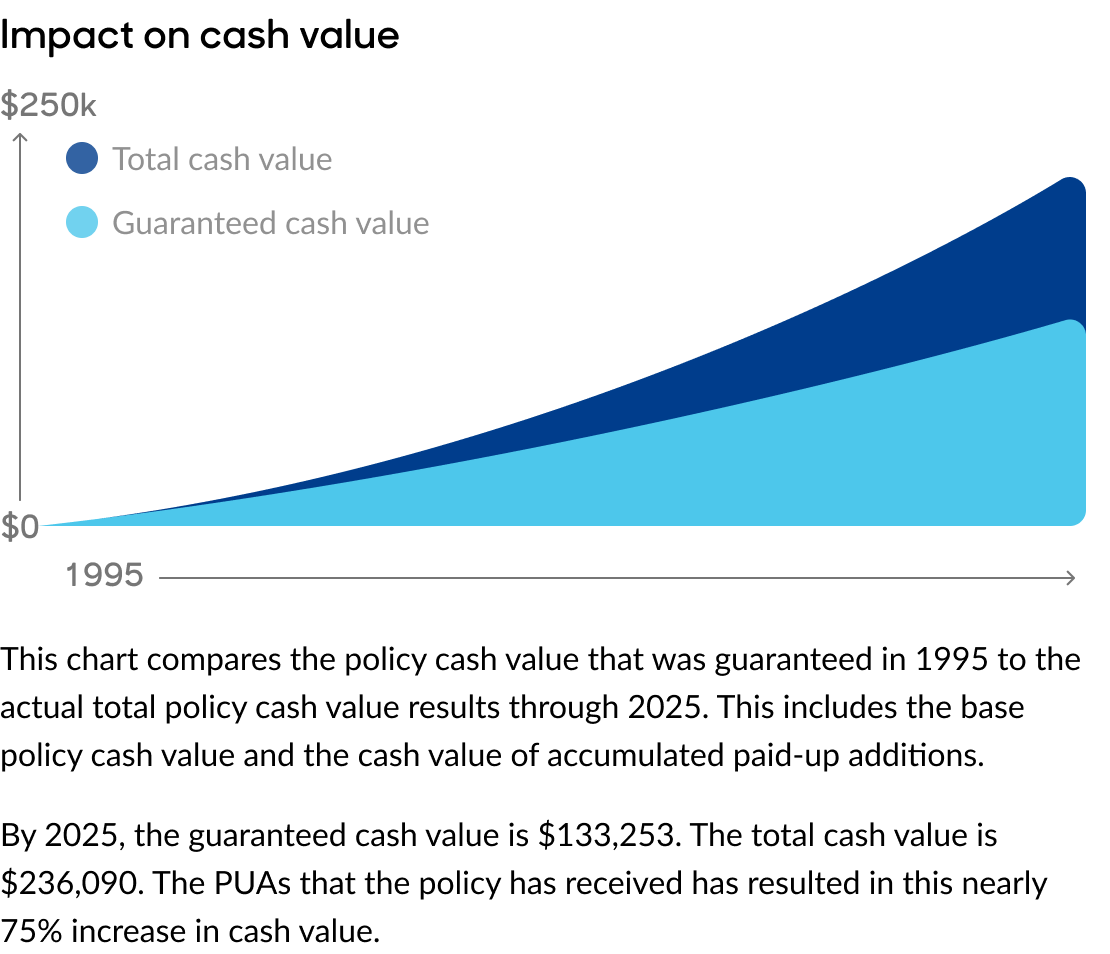 Chart comparing the policy cash value that was guaranteed in 1995 to the actual total policy cash value results through 2024