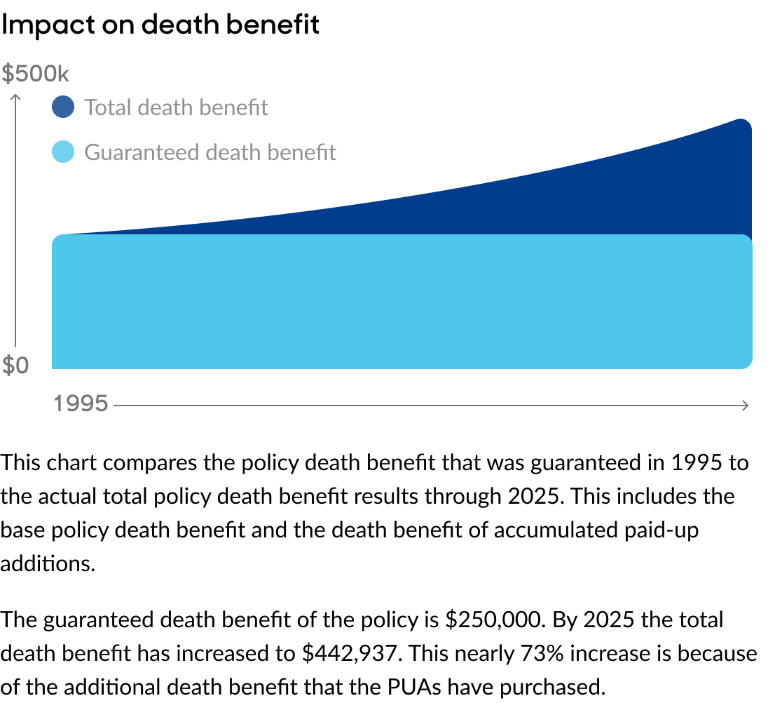 Chart comparing the policy death benefit that was guaranteed in 1995 to the actual total policy death benefit results through 2024