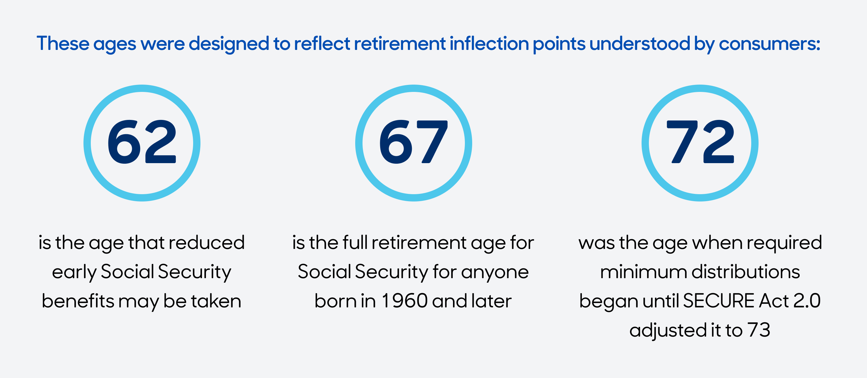 Illustration of ages designed to reflect retirement inflection points understood by consumers
