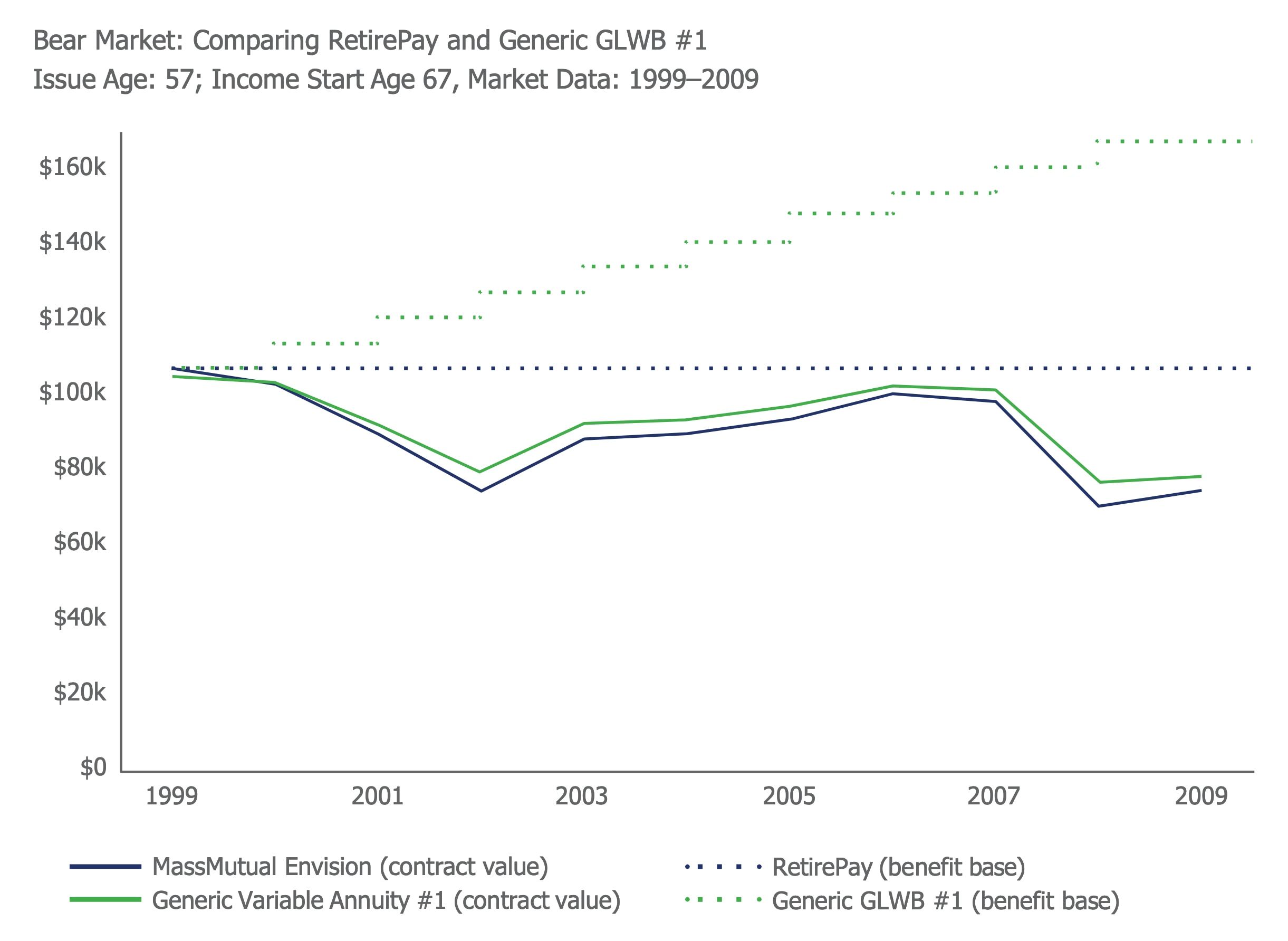 Line chart showing the bear market: comparing RetirePay and generic GLWB #1 issue age: 57; income start age 67, market data: 1999–2009