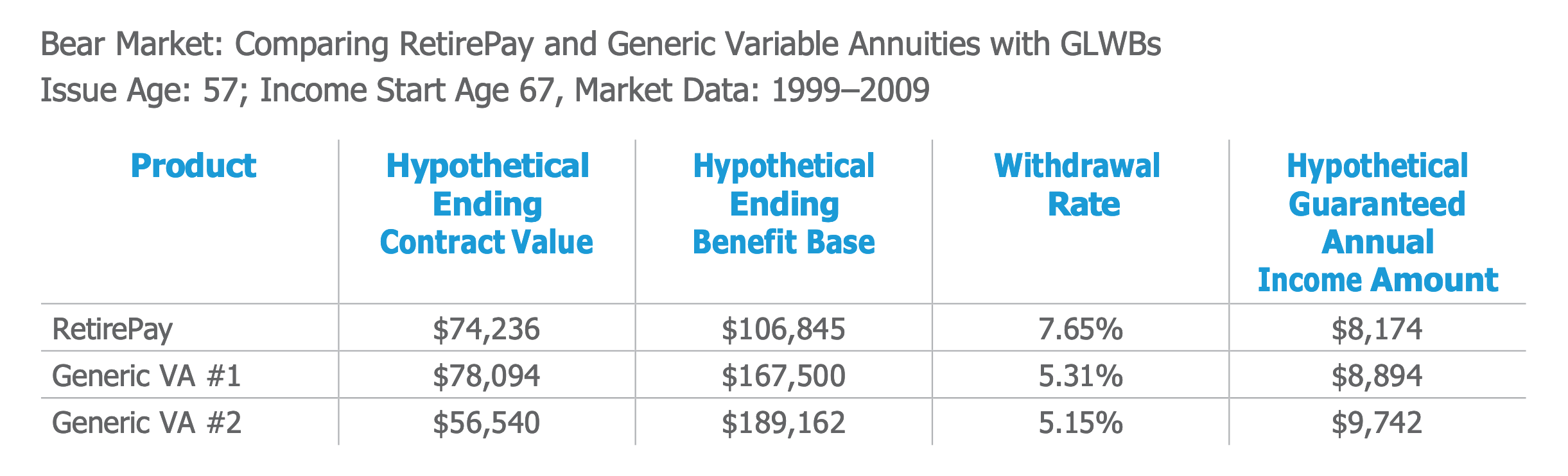 Chart showing the bear market: comparing RetirePay and generic variable annuities with GLWBs issue age: 57; income start age 67, market data: 1999–2009