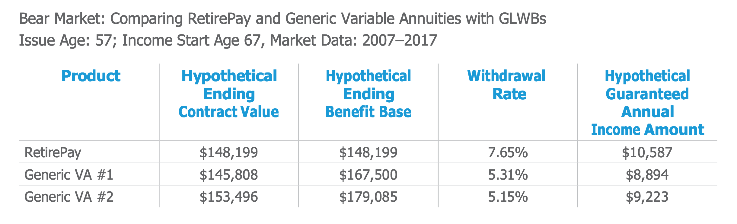Chart showing the bear market: comparing RetirePay and generic variable annuities with GLWBs issue age: 57; income start age 67, market data: 2007–2017