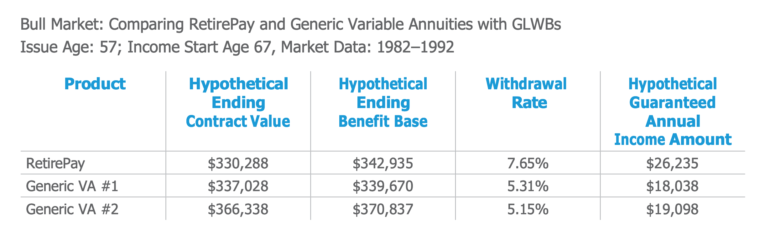 Chart showing the bull market: comparing RetirePay and generic variable annuities with GLWBs issue age: 57; income start age 67, market data: 1982–1992
