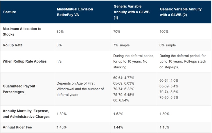 Chart summarizing the Variable Annuities with a GLWB