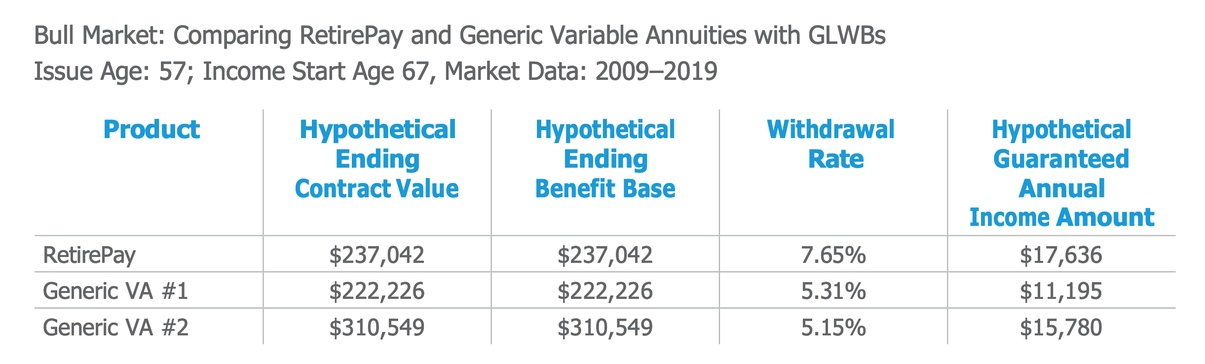 Chart showing the bull market: comparing RetirePay and generic variable annuities with GLWBs, issue age: 57; income start age 67, market data: 2009–2019
