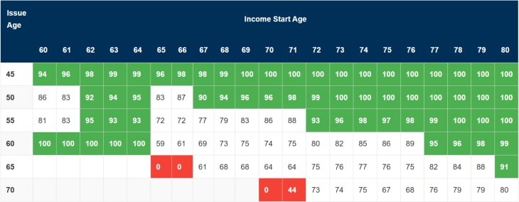 Chart that shows the probability that RetirePay offers more initial income than first generic GLWB