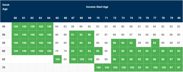 Chart showing the probability that RetirePay offers offers more initial income than second generic GLWB