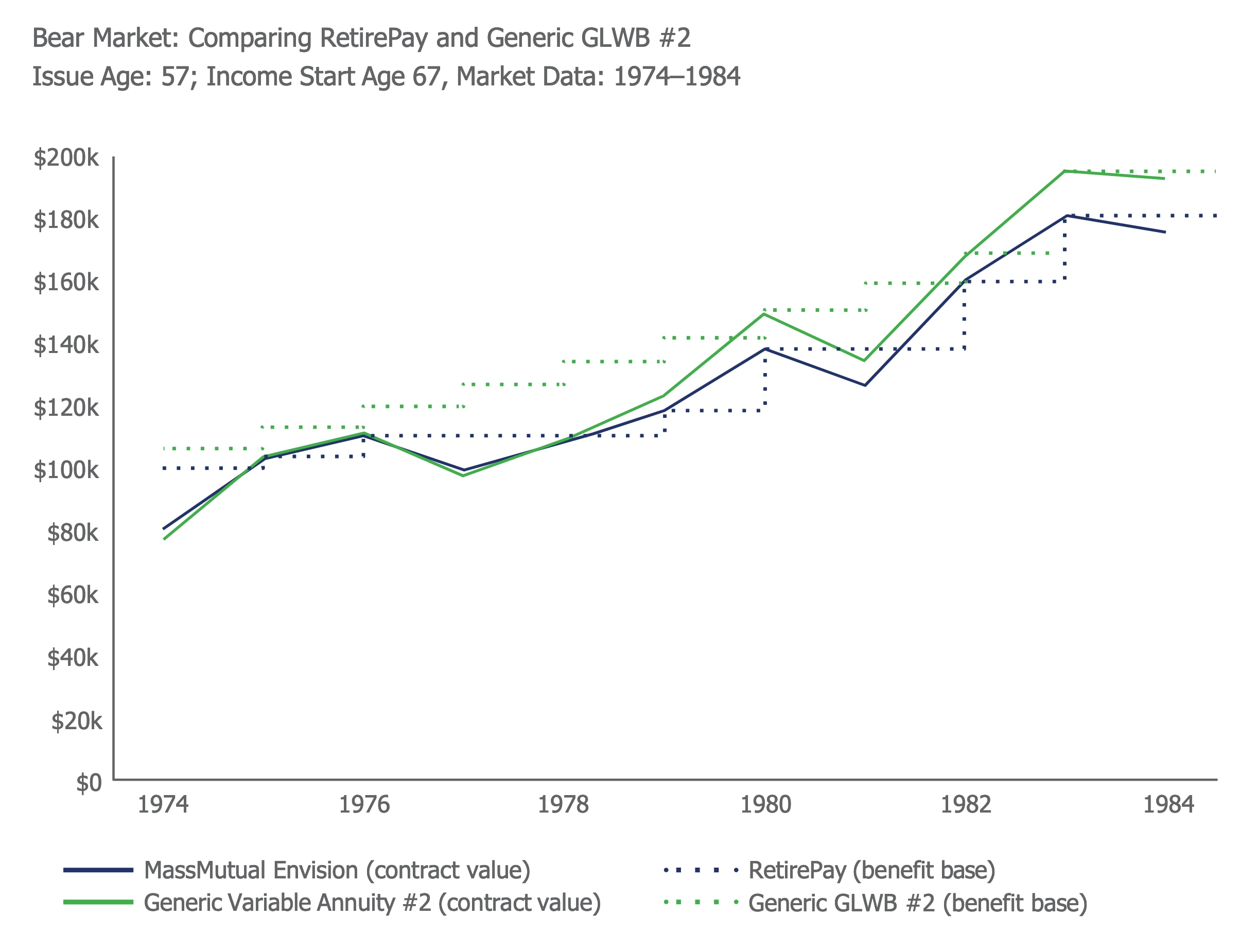 Line chart showing the bear market: comparing RetirePay and generic GLWB #2 Issue Age: 57; Income Start Age 67, Market Data: 1974–1984