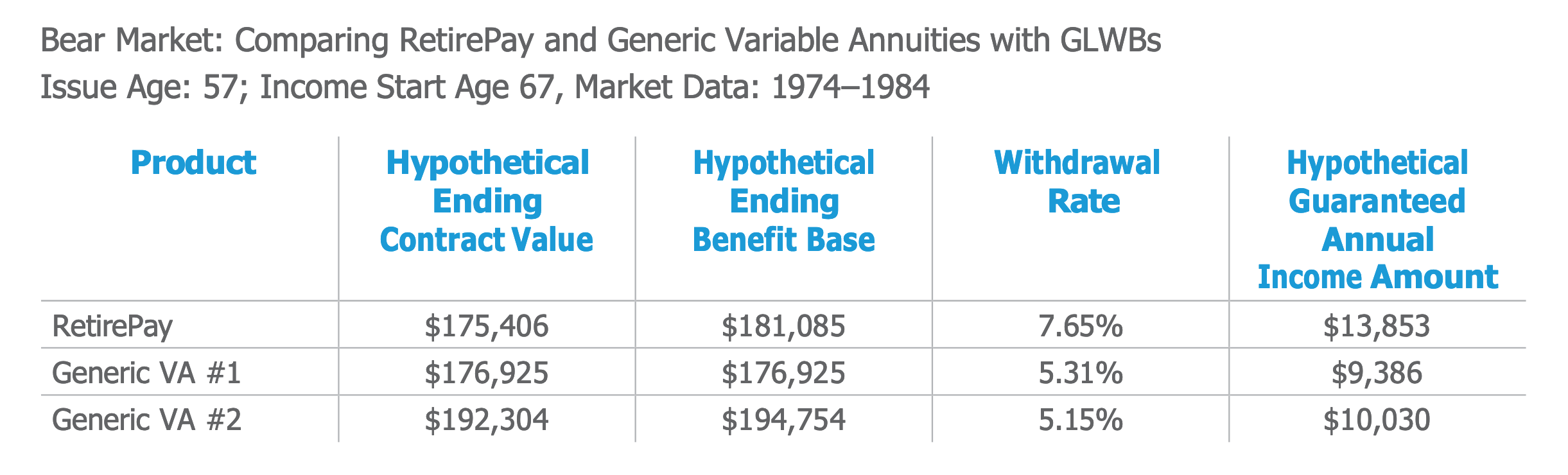 A bear market: comparing RetirePay and generic variable annuities with GLWBs issue age: 57; income start age 67, market data: 1974–1984