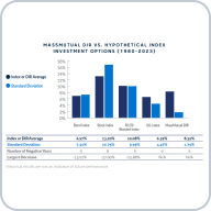 MassMutual Dividend Interest Rate (DIR) VS Hypothetical Index Investment Options From 1980-2023