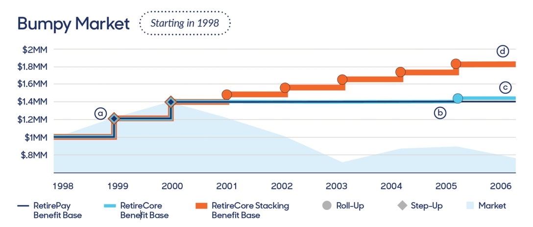 Graph showing how RetireCore Stacking performs in a bumpy market