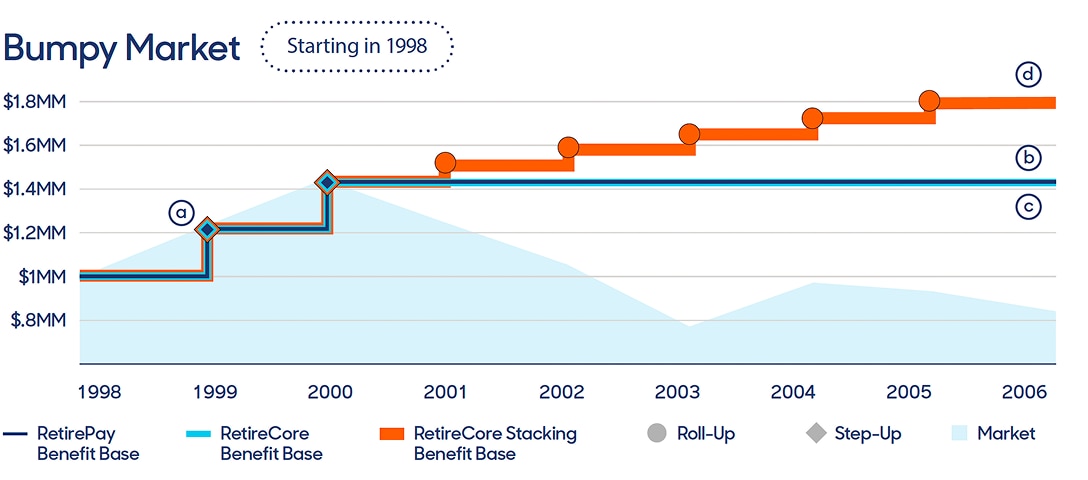 Chart showing how RetirePay performs in a Bumpy Market