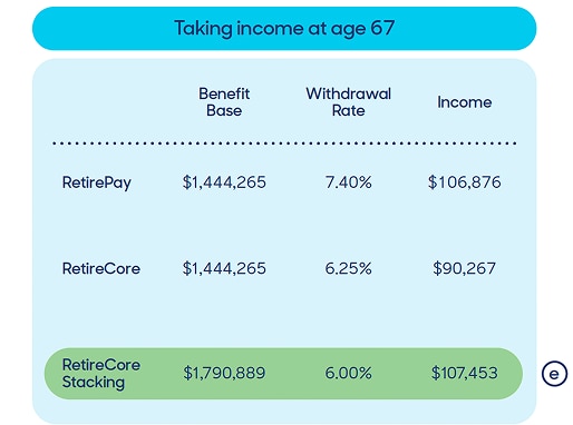 Chart showing results if you take income at age 67 in a Bumpy Market