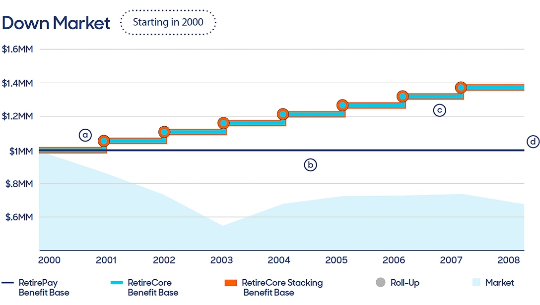 Chart showing how RetirePay performs in a Down Market