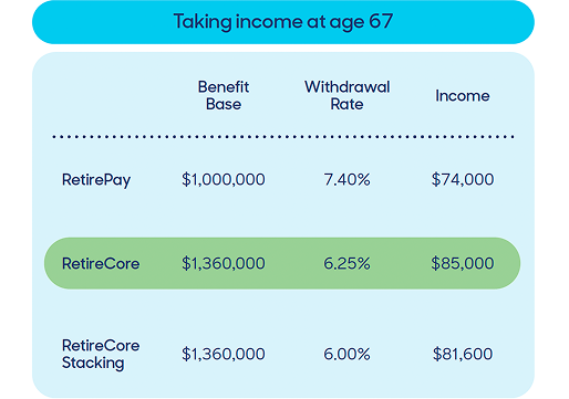 Chart showing results if you take income at age 67 in a Down Market