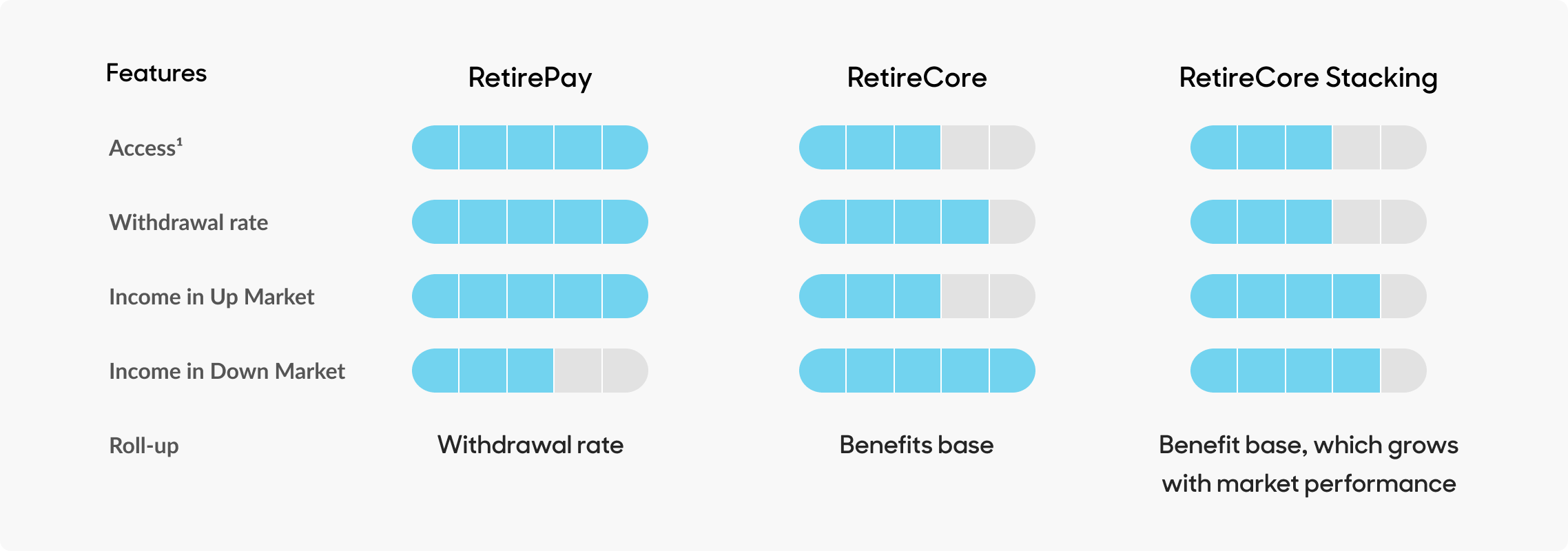 Income guarantee chart that shows the features of each of the three products: RetirePay, RetireCore, RetireCore Stacking