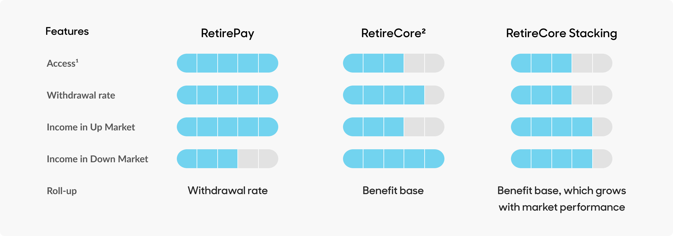 Income guarantee chart that shows the features of each of the three products: RetirePay, RetireCore, and RetireCore Stacking