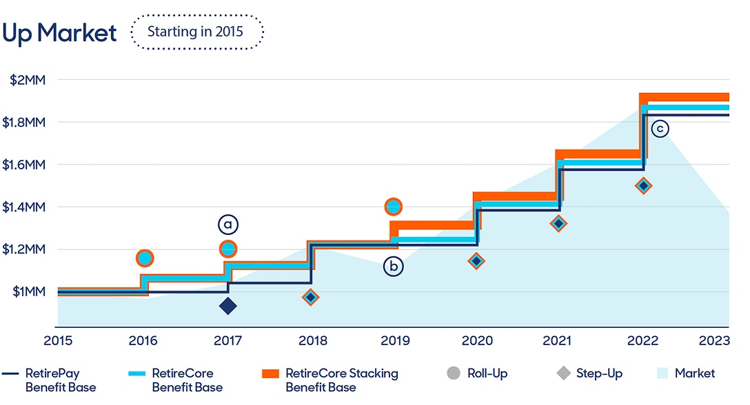 Chart showing how RetirePay performs in an Up Market