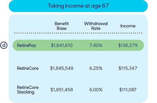 Chart showing results if you take income at age 67 in an Up Market